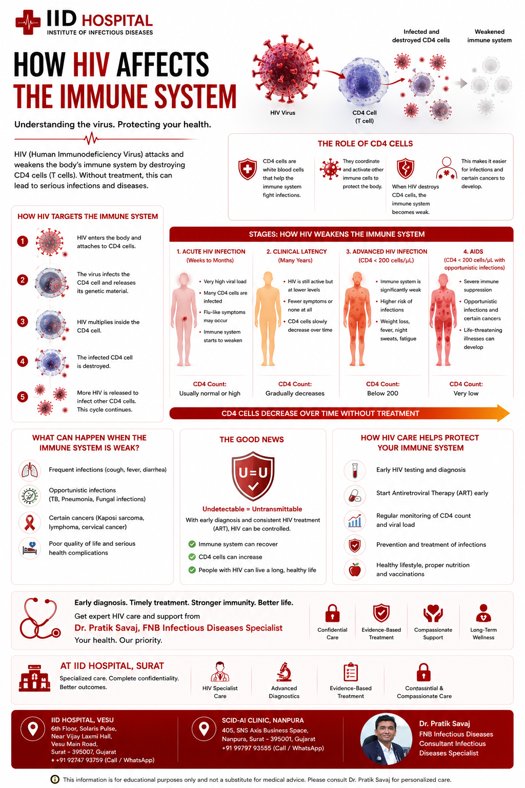 How HIV affects the immune system — CD4 T-cells — IID Hospital Surat