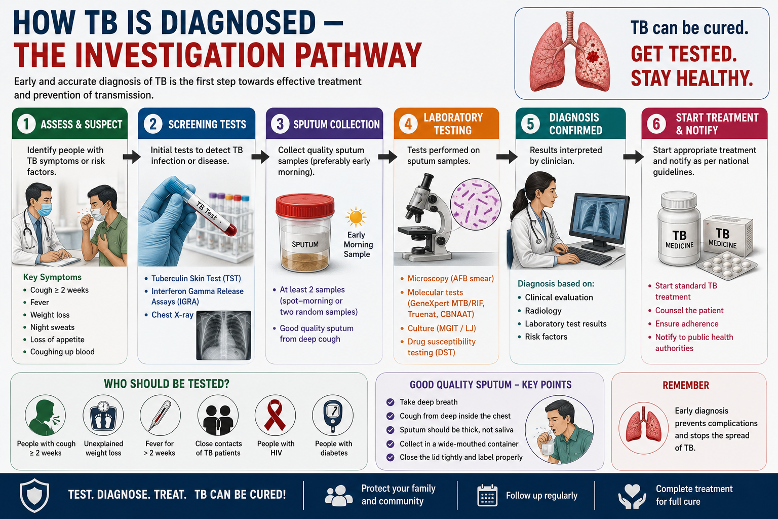 TB GeneXpert laboratory diagnosis — IID Hospital, Surat