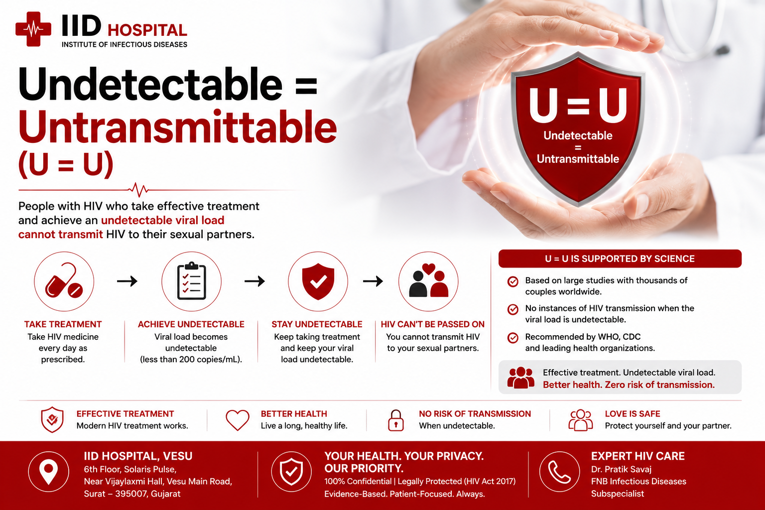 HIV antiretroviral therapy ART — U=U Surat