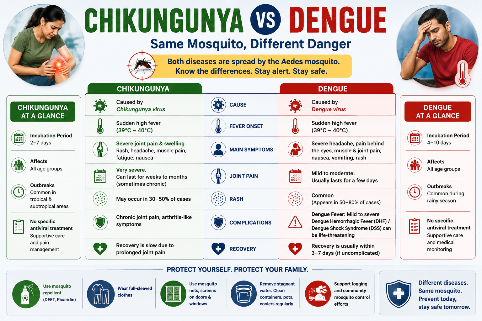 Chikungunya vs Dengue — same mosquito different danger — IID Hospital Surat