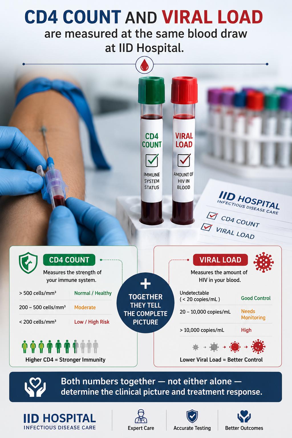 CD4 count blood test HIV IID Hospital Surat