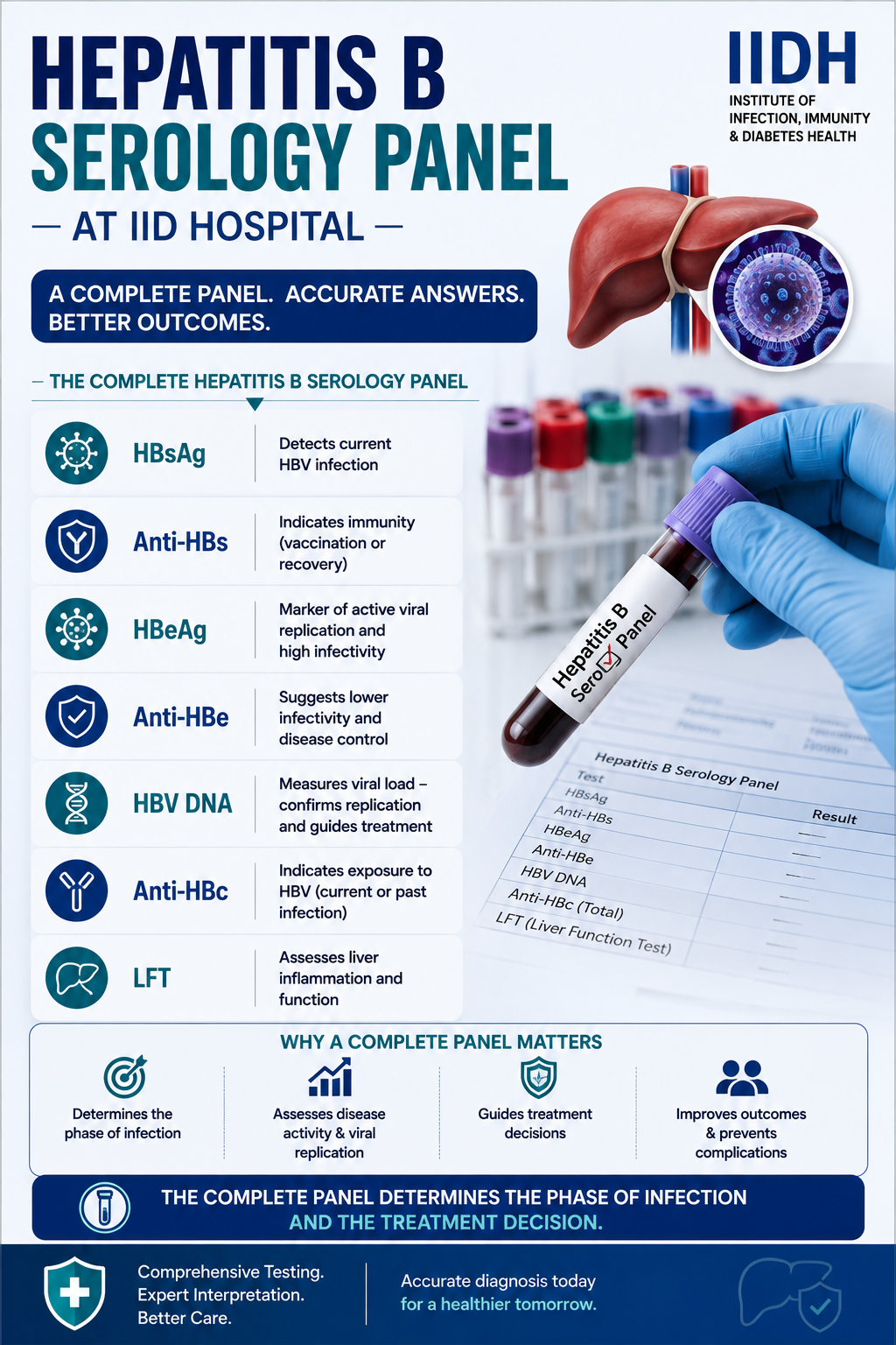 Hepatitis B blood tests IID Hospital Surat