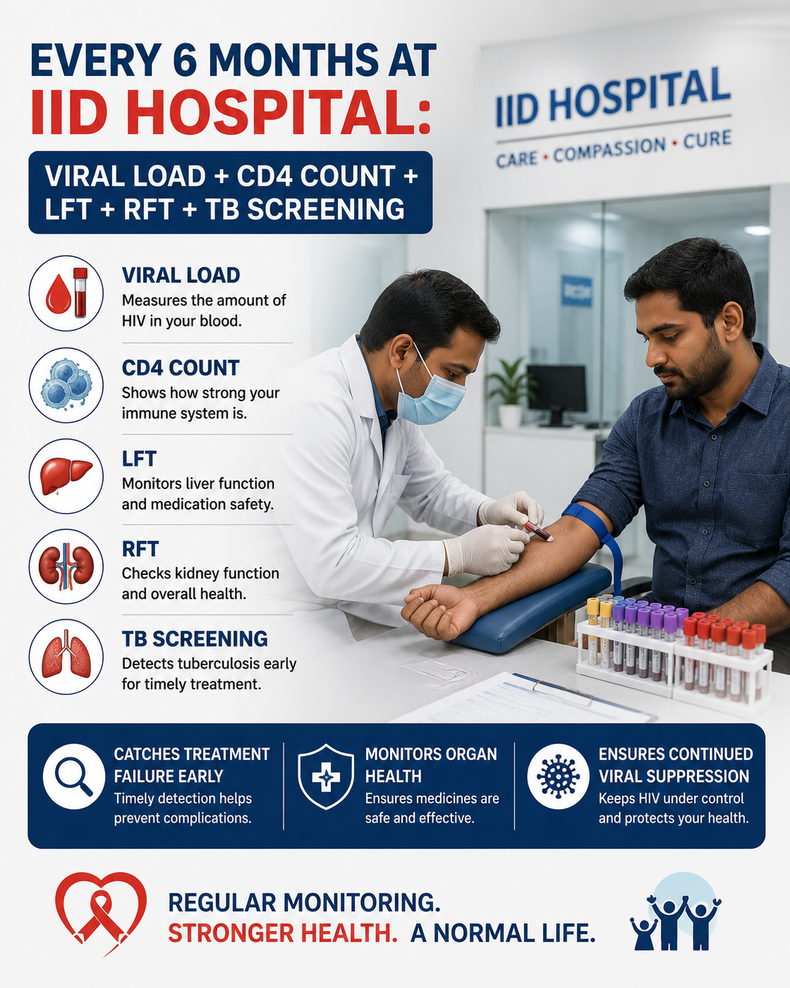 HIV monitoring IID Hospital Surat viral load CD4