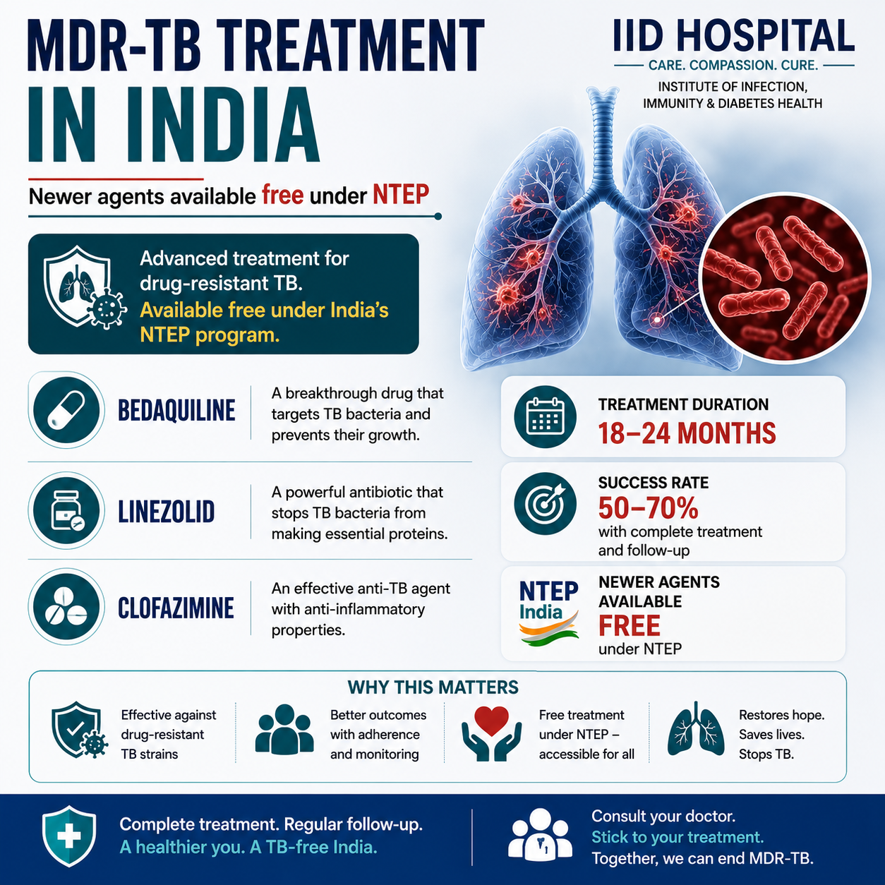 MDR-TB treatment India IID Hospital Surat