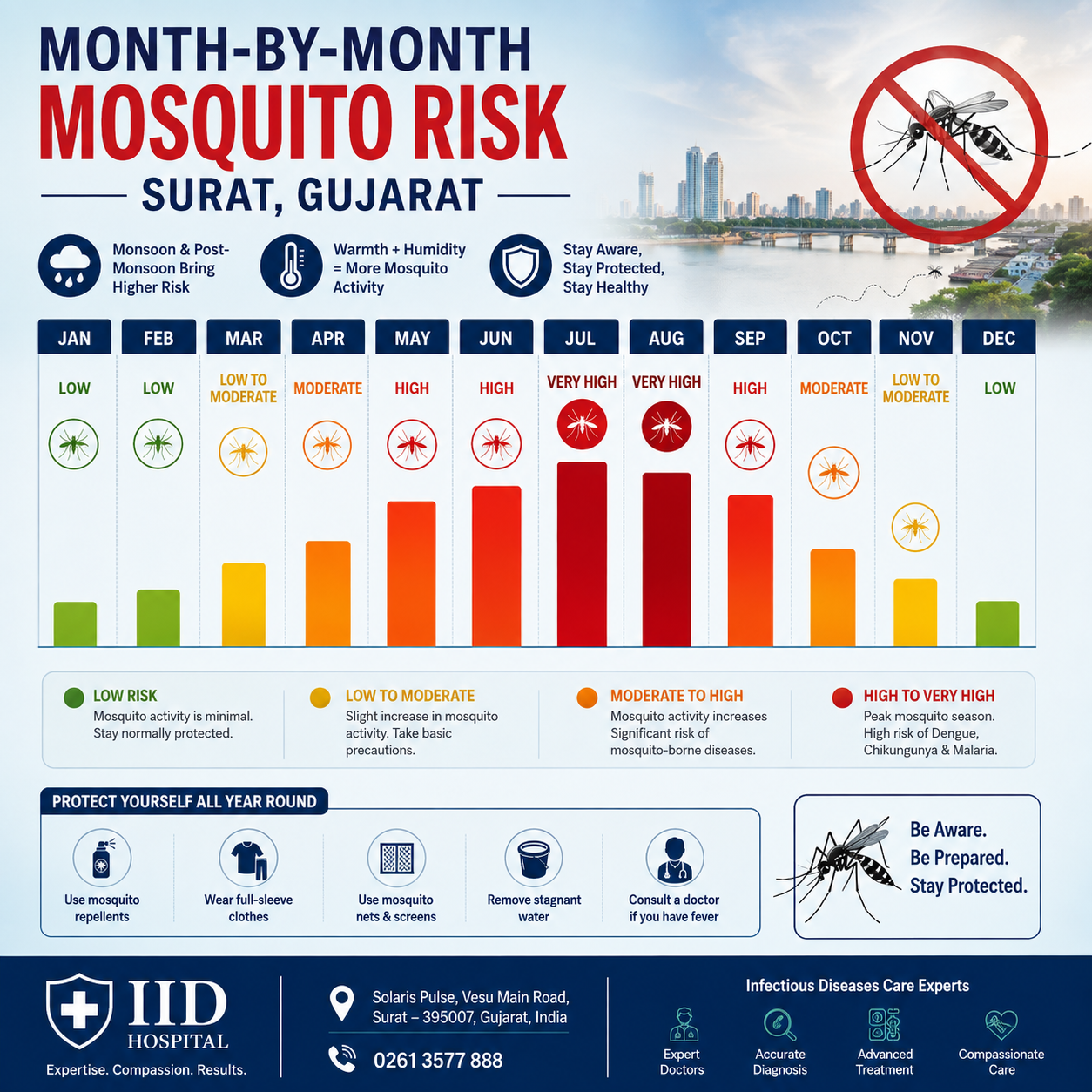 Malaria prevention Surat IID Hospital
